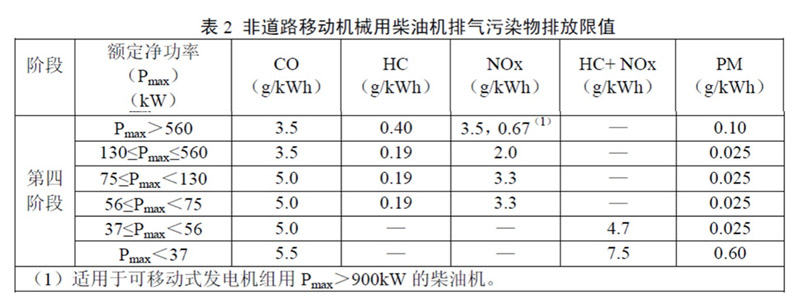 柴油發(fā)電機(jī)尾氣排放提醒您，非道路第四階段排放標(biāo)準(zhǔn)已經(jīng)實(shí)施