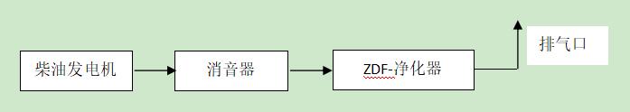 碳煙顆粒危害大，機(jī)組尾氣需凈化 ——發(fā)電機(jī)組黑煙凈化器在某單位安裝運(yùn)行
