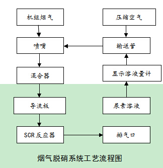 沼氣氣源越“清潔”，脫硝達(dá)標(biāo)才更有保障 ——萬純糞肥沼氣發(fā)電機(jī)組脫硝系統(tǒng)在某養(yǎng)殖廠安裝運(yùn)行